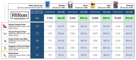Earning and Using Hilton Honors Points.